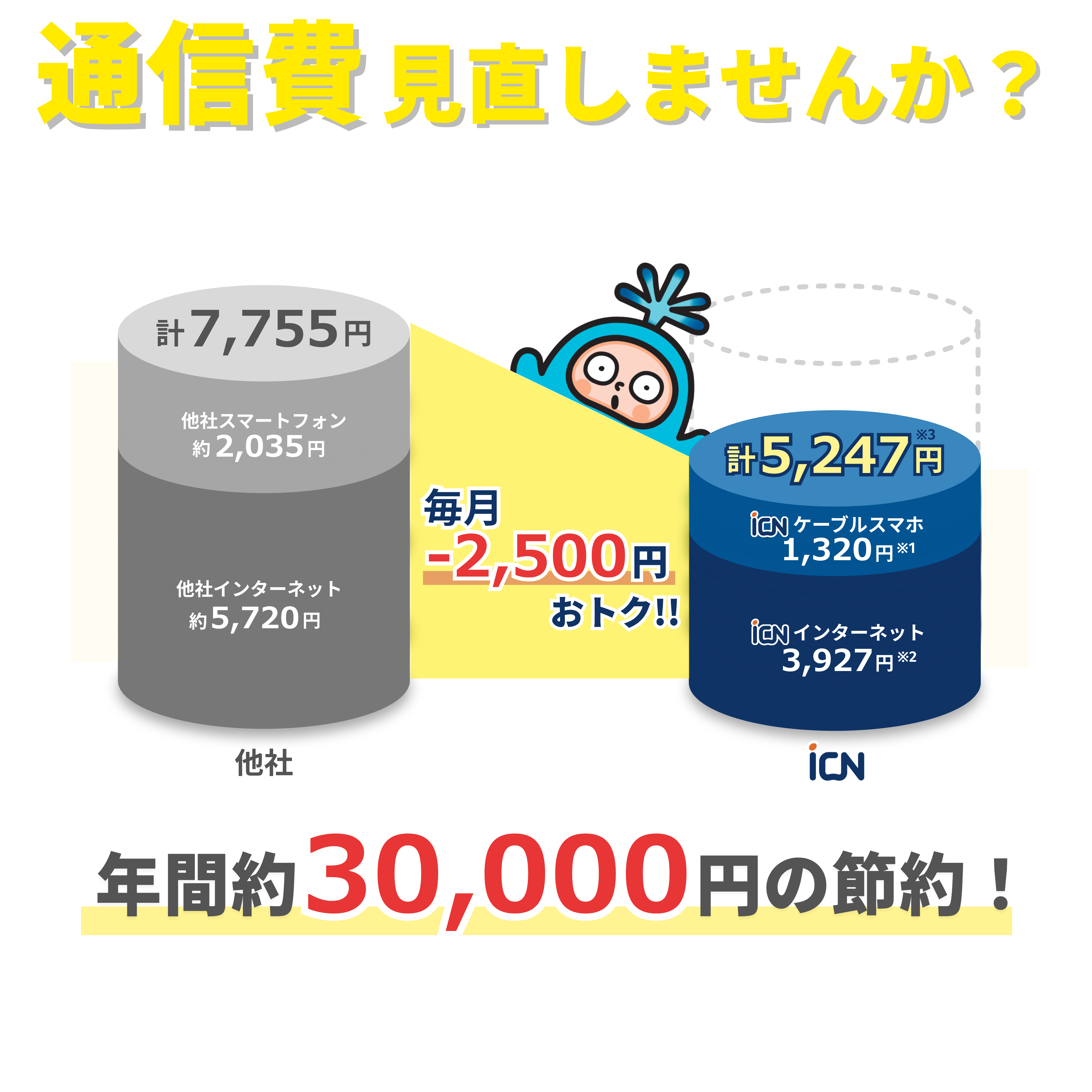 通信費を見直しませんか?他社は通信費が計7,755円(他社スマートフォン約2,035円+他社インターネット約5,720円)。射水ケーブルネットワーク(ICN)なら計5,247円(ケーブルスマホ1,320円+インターネット3,927円)で、毎月2,500円おトク、年間約30,000円の節約。※1 音声機能付きSIM 3GB爆割プランの場合、※2 光1G継続割の場合、※3 別途テレビサービス利用料がかかります。
