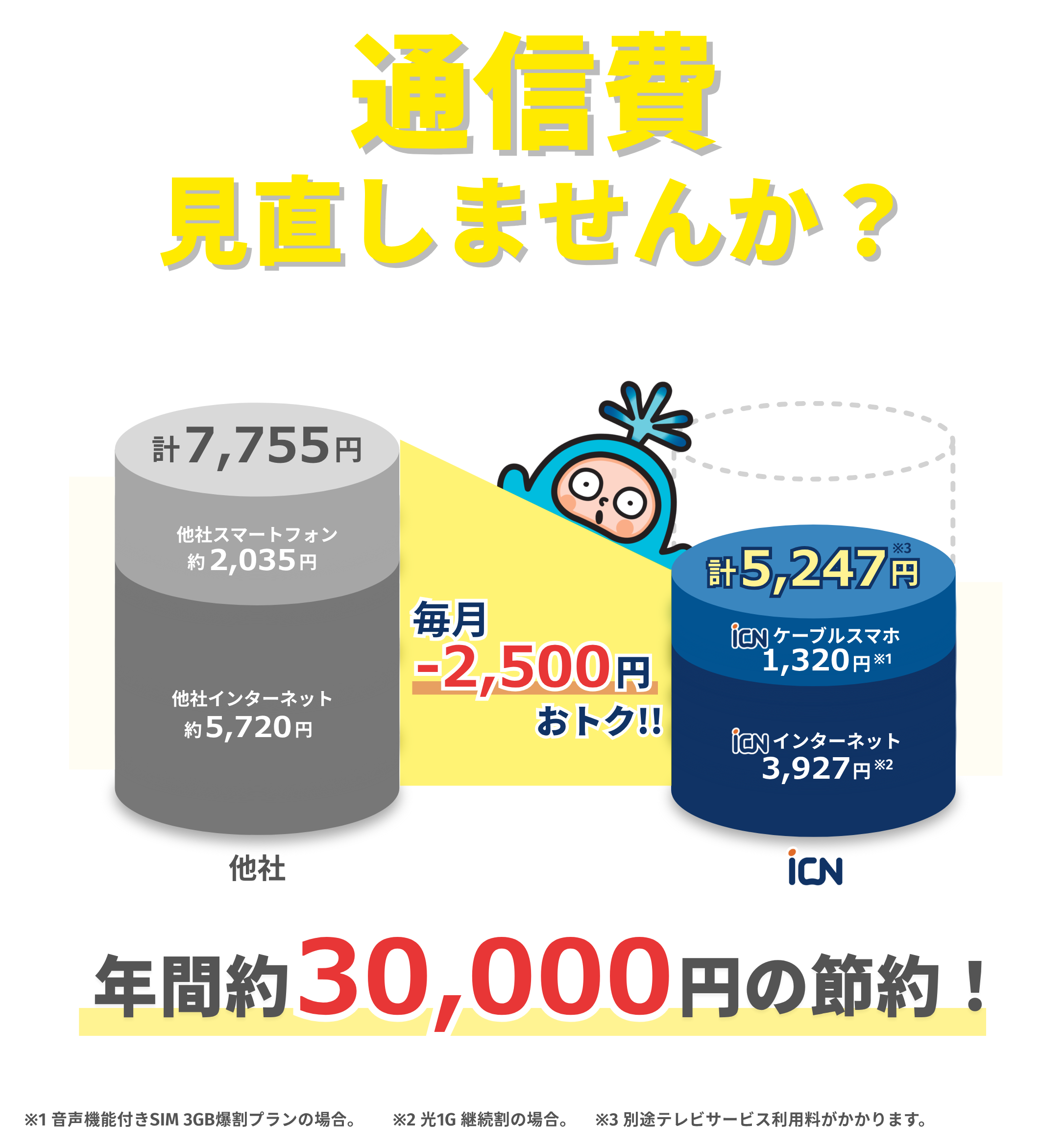 通信費を見直しませんか?他社は通信費が計7,755円(他社スマートフォン約2,035円+他社インターネット約5,720円)。射水ケーブルネットワーク(ICN)なら計5,247円(ケーブルスマホ1,320円+インターネット3,927円)で、毎月2,500円おトク、年間約30,000円の節約。※1 音声機能付きSIM 3GB爆割プランの場合、※2 光1G継続割の場合、※3 別途テレビサービス利用料がかかります。
