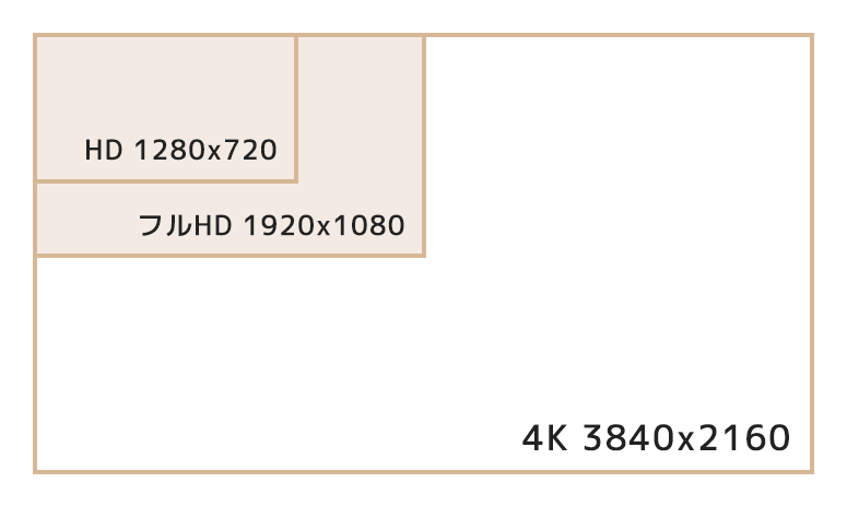 4K放送とは