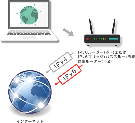 射水ケーブルネットワークのIPv6インターネット接続機能