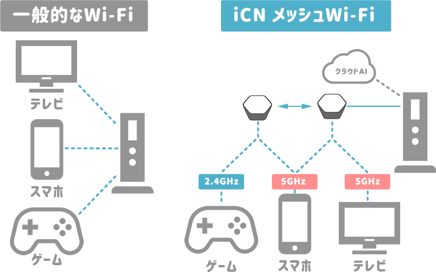 iCNメッシュWi-Fiで実現するWi-Fiの自動最適化について