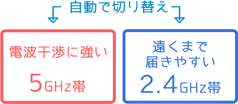 自動で切り替え