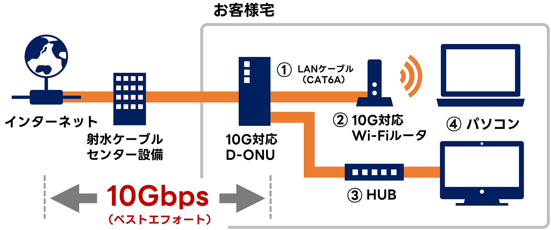 光10Gコース接続イメージ