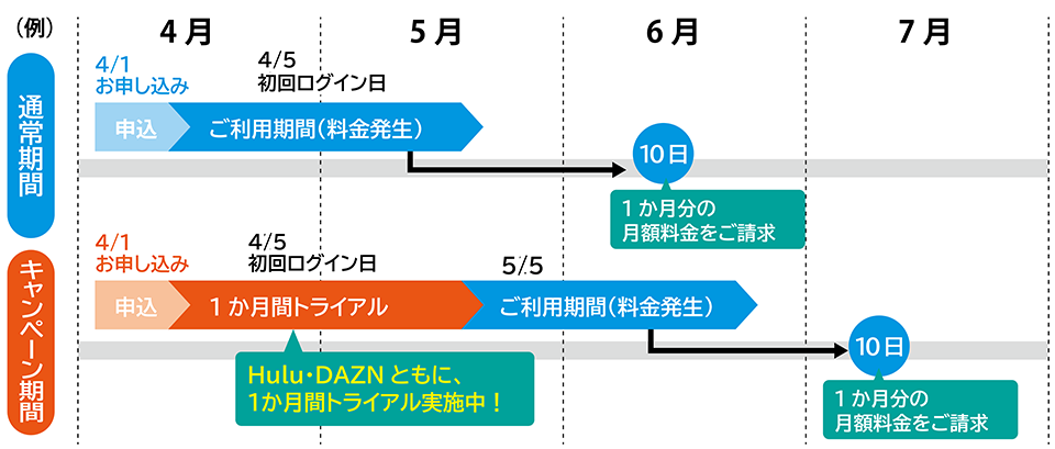 注意事項(お支払いの時期について)