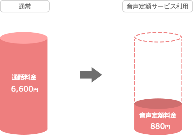音声定額を利用した場合、毎日10分電話する人は10,000円以上お得