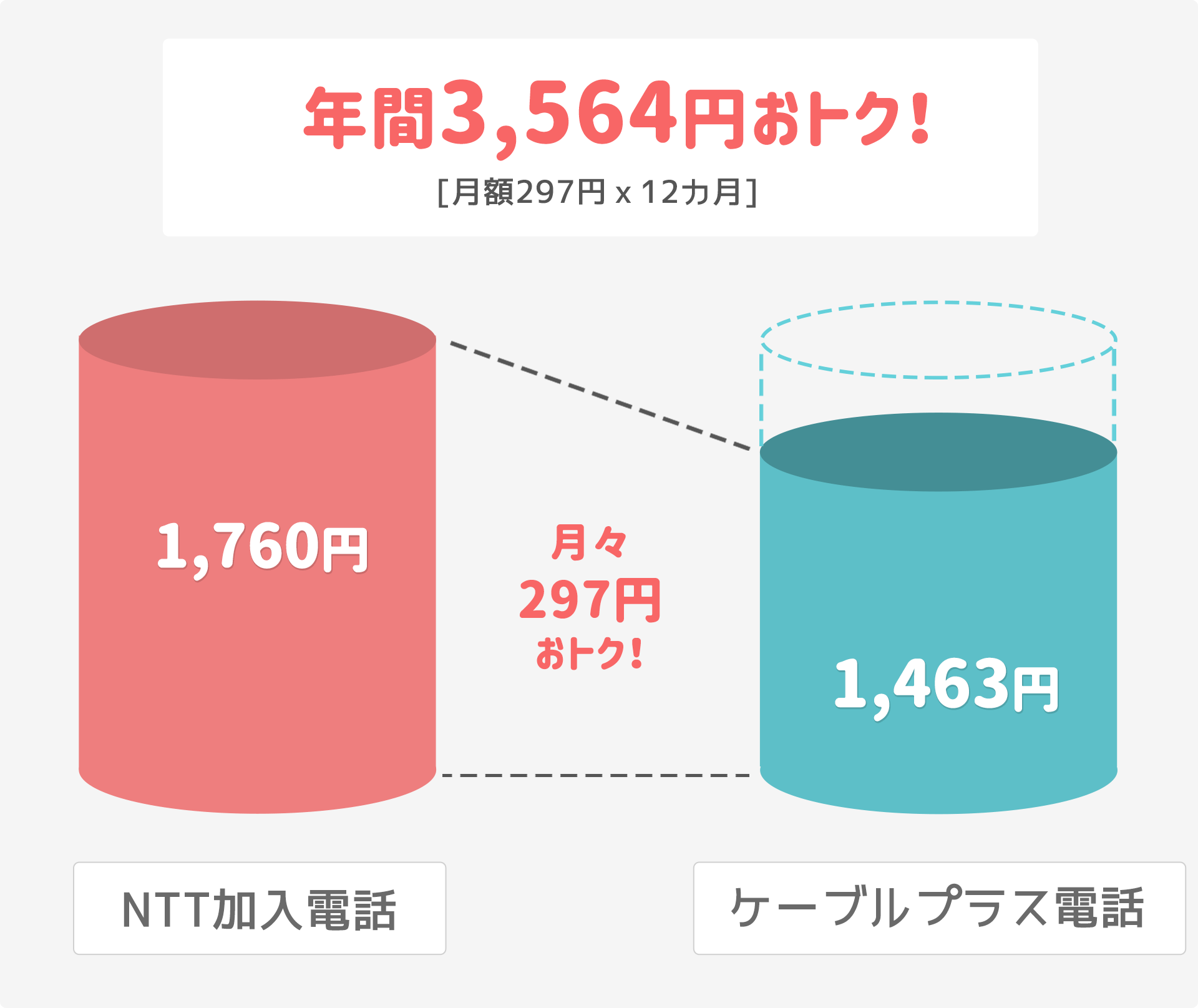 基本料金が安くなる