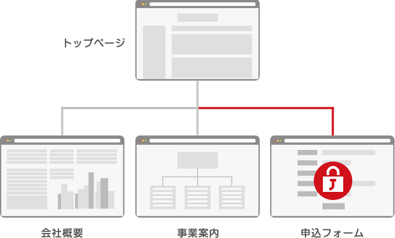 一部分だけがSSL化されたWebサイト