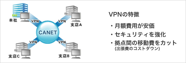 VPNの特徴は月額費用が安価、セキュリティを強化、拠点間の移動費をカット！