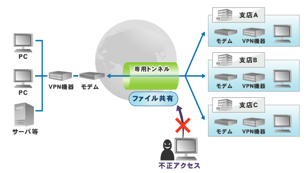 VPNの接続イメージ